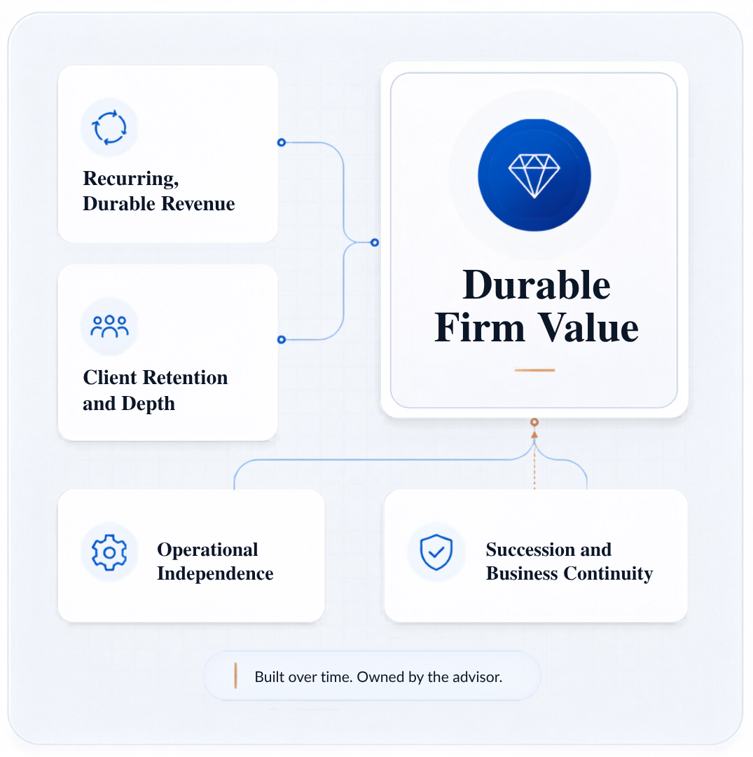 Four value drivers connecting to durable firm value