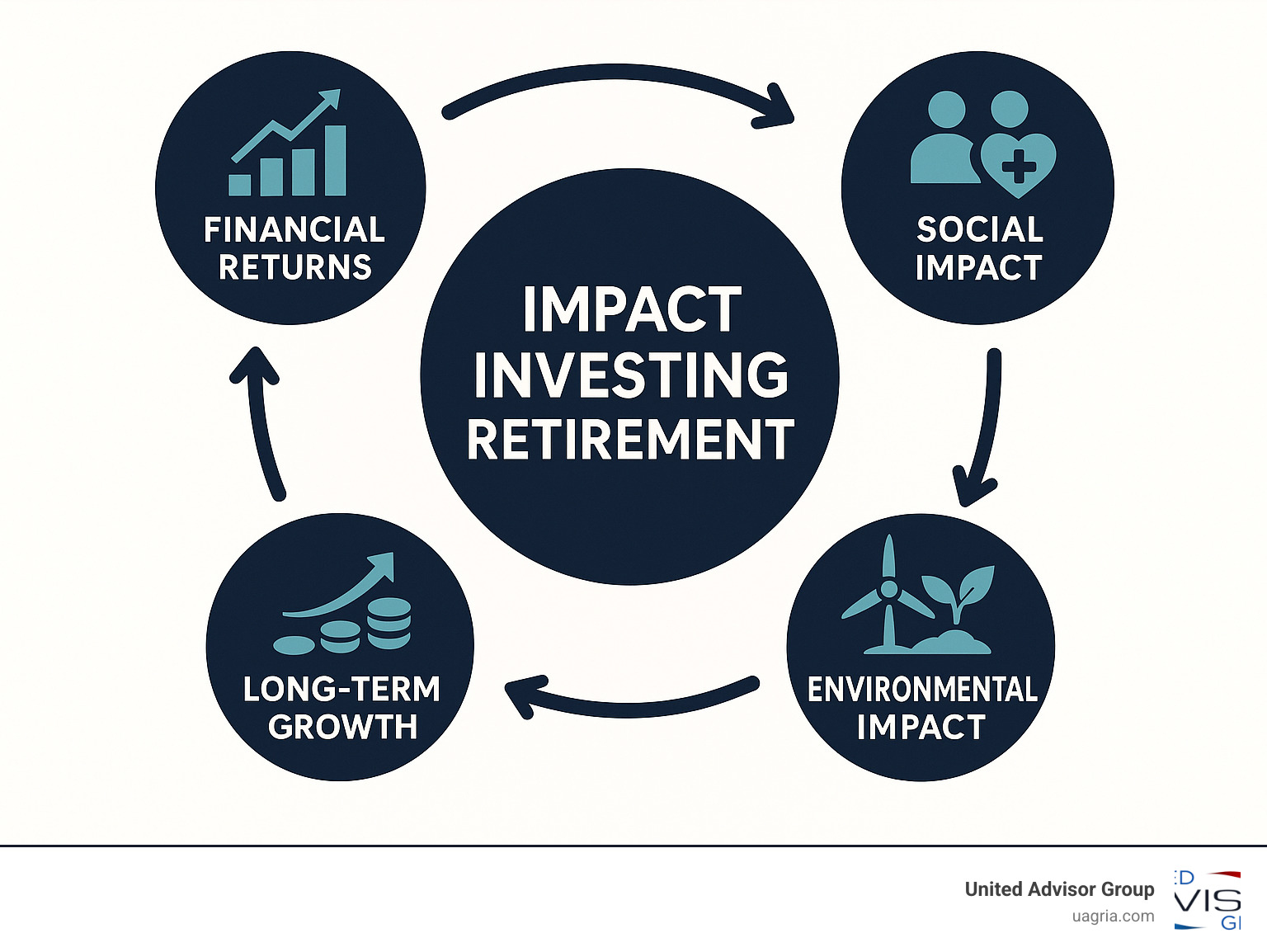 Comprehensive infographic showing the impact investing retirement framework: a circular diagram with "Impact Investing Retirement" at the center, surrounded by four key components - Financial Returns (showing upward trending charts), Social Impact (depicting communities and healthcare), Environmental Impact (showing renewable energy and conservation), and Long-term Growth (illustrating compound growth over retirement timeline), with arrows connecting all elements to demonstrate the integrated approach - impact investing retirement infographic 