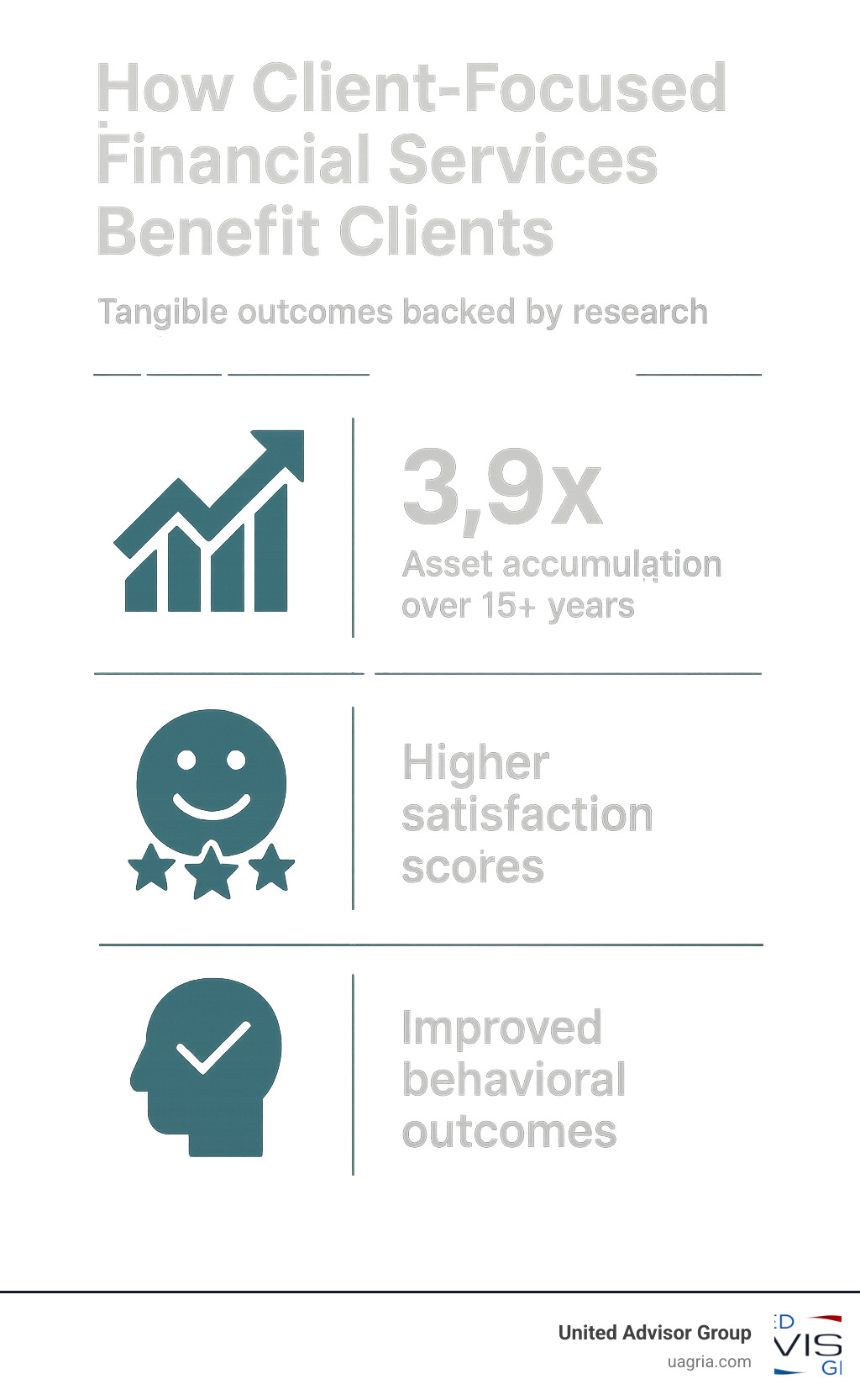 Infographic showing statistical benefits of client-focused financial services including 3.9x asset accumulation over 15+ years, higher satisfaction scores from J.D. Power studies, and improved behavioral outcomes - client-focused financial services infographic
