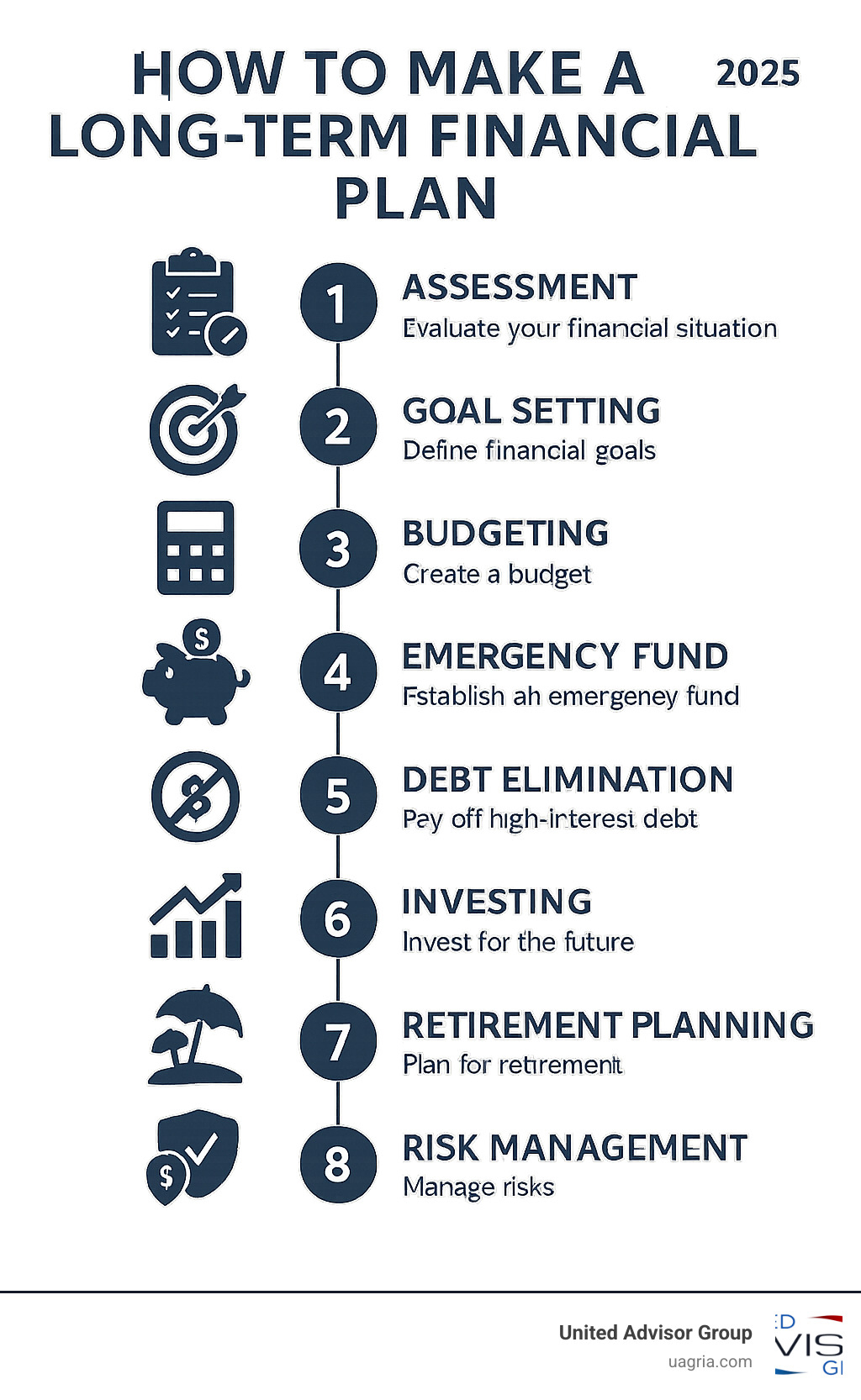 Infographic showing the 9-step long-term financial planning process with icons for each step: assessment, goal setting, budgeting, emergency fund, debt elimination, investing, retirement planning, risk management, and regular reviews - how to make a long term financial plan infographic