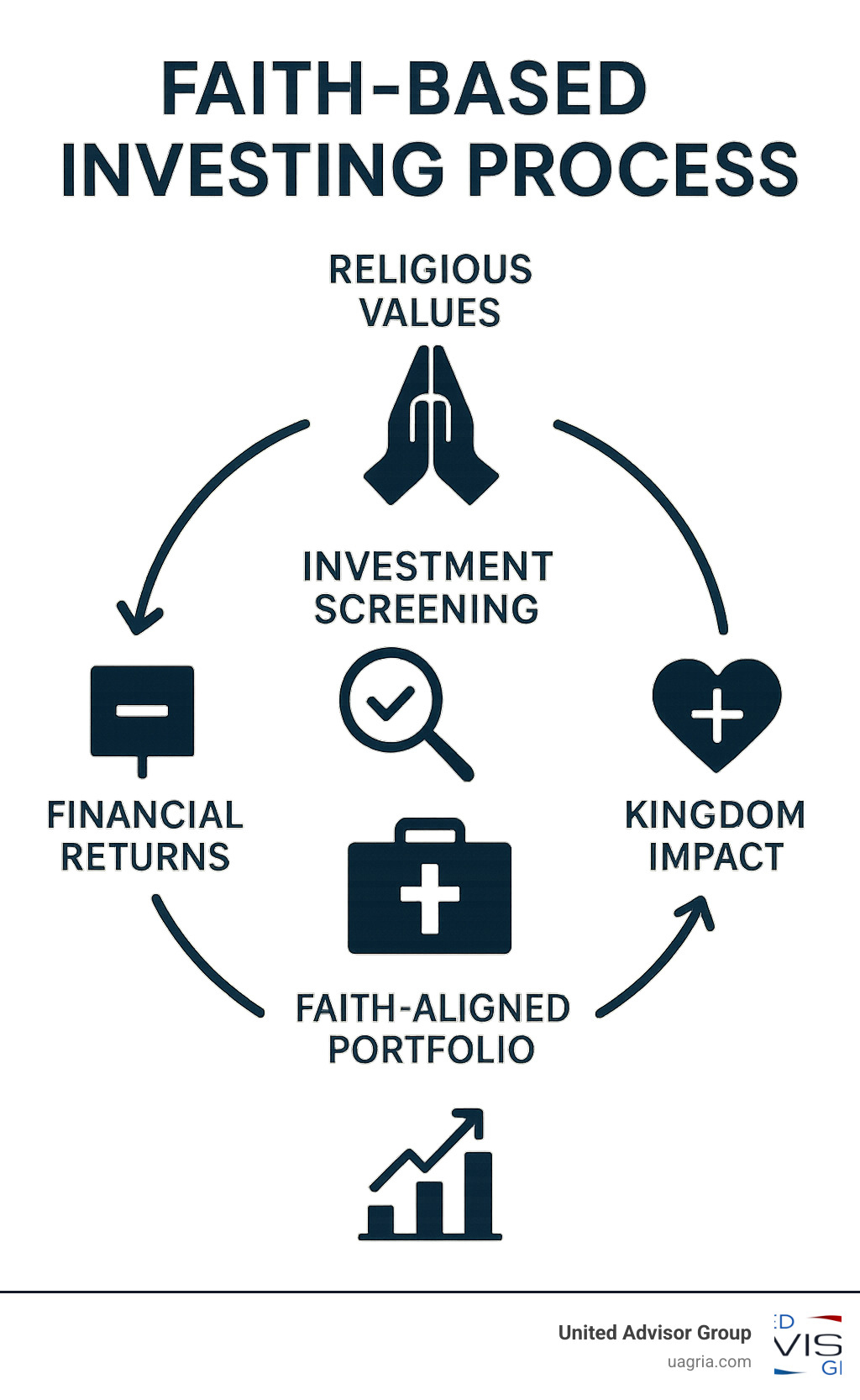 Infographic showing the faith-based investing process: Religious Values leading to Investment Screening (negative and positive), resulting in a Faith-Aligned Portfolio that creates both Financial Returns and Kingdom Impact, with arrows showing the cyclical nature of stewardship and reinvestment - faith based investing infographic