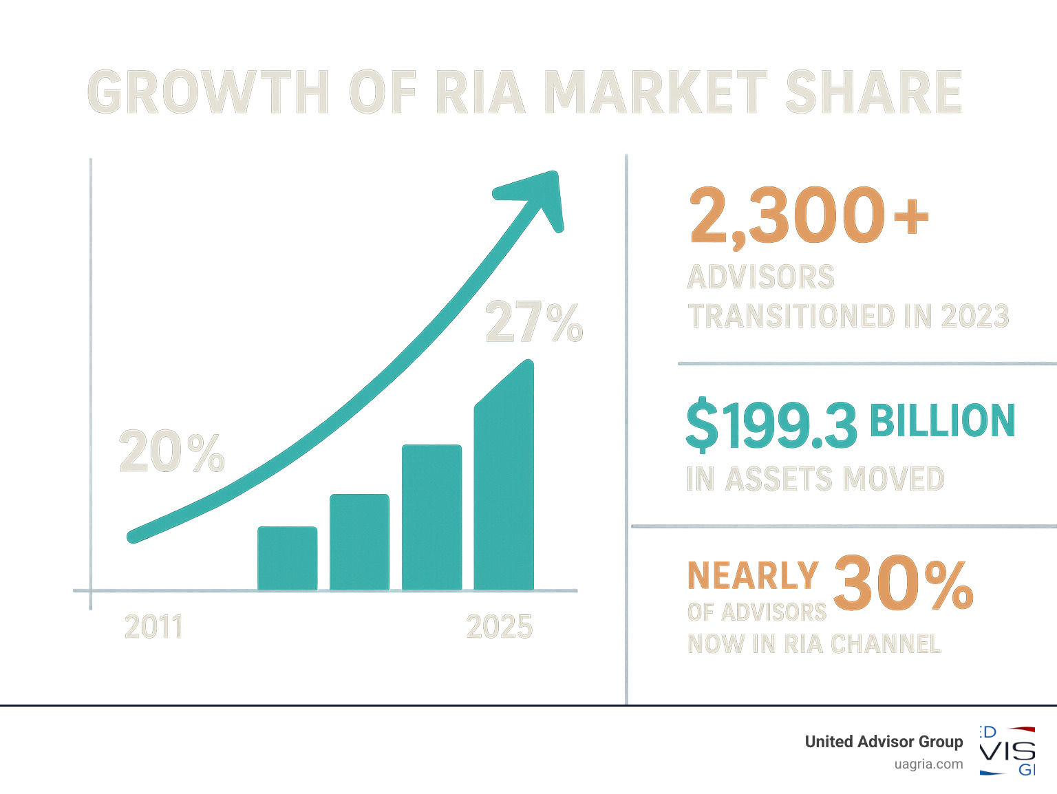 Infographic showing the growth of RIA market share from 20% in 2011 to 27% today, with key statistics: 2,300+ advisors transitioned in 2023, $199.3 billion in assets moved, and nearly 30% of advisors now in RIA channel - RIA business model infographic Infographic showing the growth of RIA market share from 20% in 2011 to 27% today, with key statistics: 2,300+ advisors transitioned in 2023, $199.3 billion in assets moved, and nearly 30% of advisors now in RIA channel - RIA business model infographic