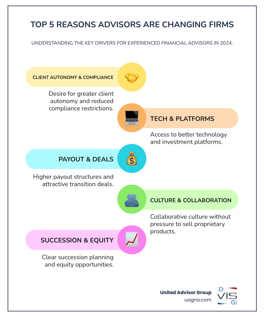 Infographic showing the top 5 reasons experienced financial advisors are changing firms in 2024: 1) Desire for greater client autonomy and reduced compliance restrictions, 2) Access to better technology and investment platforms, 3) Higher payout structures and transition deals, 4) Collaborative culture without pressure to sell proprietary products, 5) Clear succession planning and equity opportunities - financial advisor recruiting infographic infographic-line-5-steps-colors Infographic showing the top 5 reasons experienced financial advisors are changing firms in 2024: 1) Desire for greater client autonomy and reduced compliance restrictions, 2) Access to better technology and investment platforms, 3) Higher payout structures and transition deals, 4) Collaborative culture without pressure to sell proprietary products, 5) Clear succession planning and equity opportunities - financial advisor recruiting infographic infographic-line-5-steps-colors