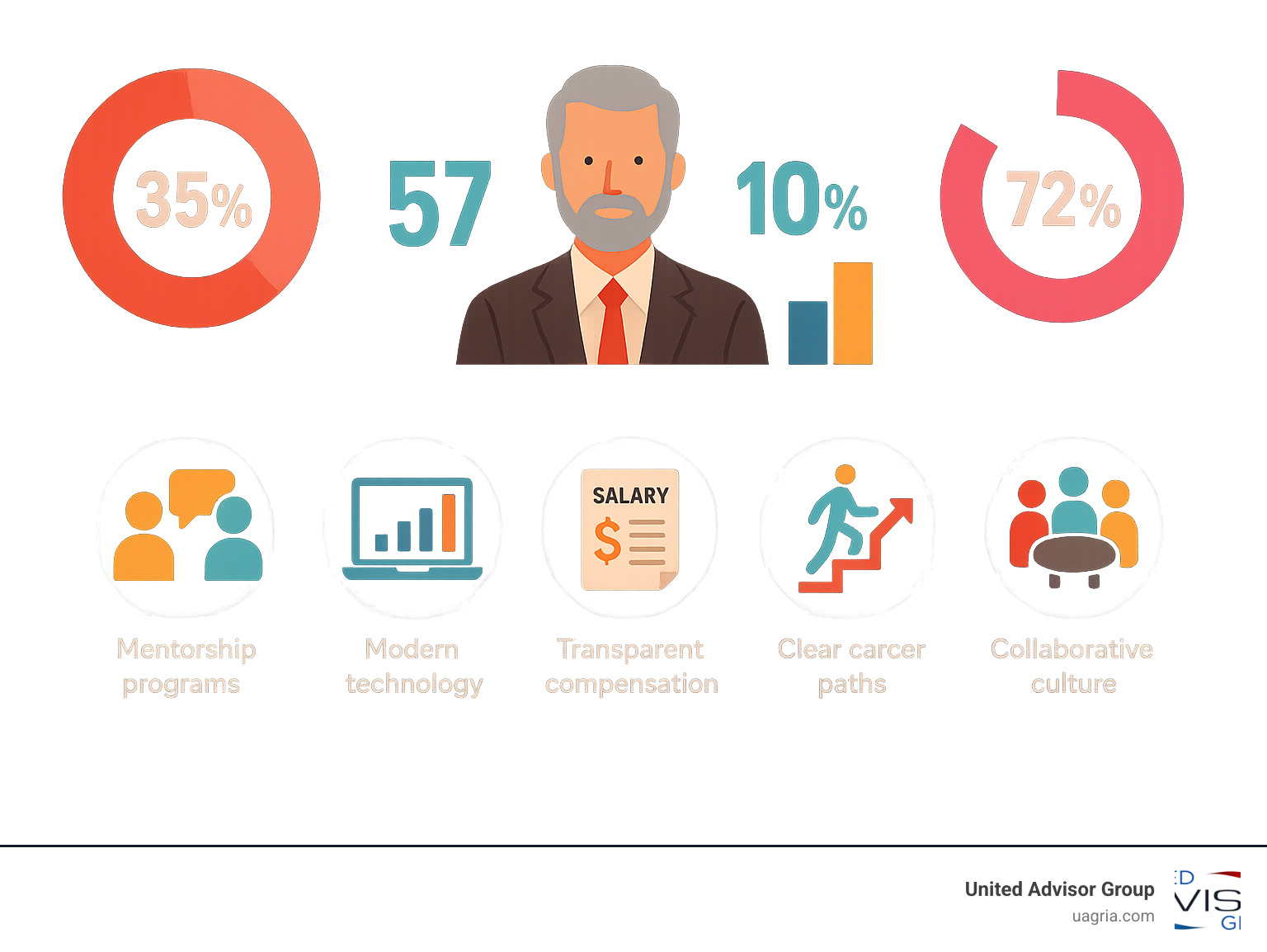 Infographic showing the financial advisor age gap crisis: 35% of advisors retiring in next 10 years, average advisor age of 57, only 10% of advisors under 35, and 72% failure rate for new advisors, contrasted with what attracts young talent including mentorship programs, modern technology, transparent compensation, clear career paths, and collaborative culture - recruiting the next generation of financial advisors infographic Infographic showing the financial advisor age gap crisis: 35% of advisors retiring in next 10 years, average advisor age of 57, only 10% of advisors under 35, and 72% failure rate for new advisors, contrasted with what attracts young talent including mentorship programs, modern technology, transparent compensation, clear career paths, and collaborative culture - recruiting the next generation of financial advisors infographic