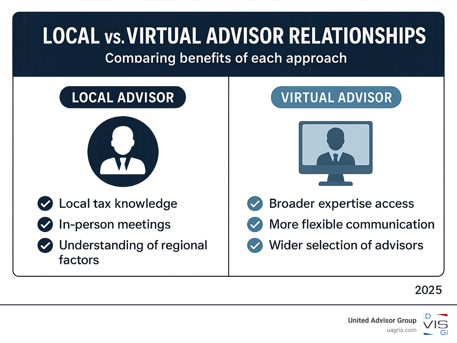 Infographic comparing local vs virtual advisor relationships, showing benefits of each approach including local tax knowledge vs broader expertise access - retirement tax planning advisor near me infographic 
