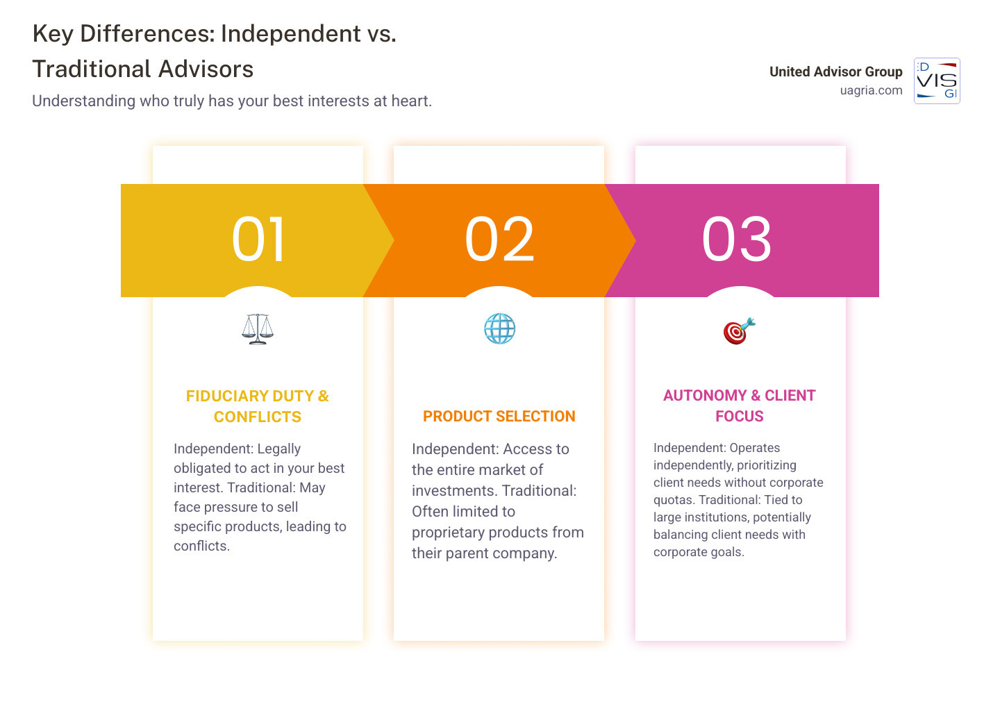 Key Differences Between Independent and Traditional Advisors - independent advisor firms infographic pillar-3-steps