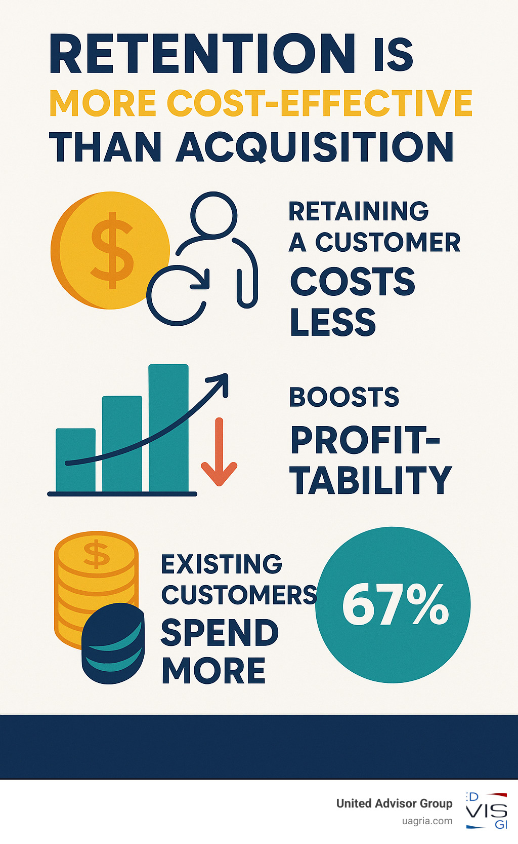 Infographic showing that retaining customers is more cost-effective than acquiring new ones, increasing profitability, and that existing customers spend more. - Client retention strategies infographic Infographic showing that retaining customers is more cost-effective than acquiring new ones, increasing profitability, and that existing customers spend more. - Client retention strategies infographic