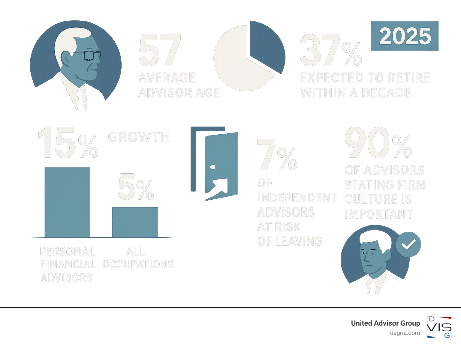Infographic showing the current state of the financial advisor industry with average advisor age of 57, 37% expected to retire within a decade, 15% job growth rate for personal financial advisors compared to 5% average for all occupations, 7% of independent advisors at risk of leaving, and 90% of advisors stating firm culture is important to them - recruit independent advisors infographic Infographic showing the current state of the financial advisor industry with average advisor age of 57, 37% expected to retire within a decade, 15% job growth rate for personal financial advisors compared to 5% average for all occupations, 7% of independent advisors at risk of leaving, and 90% of advisors stating firm culture is important to them - recruit independent advisors infographic