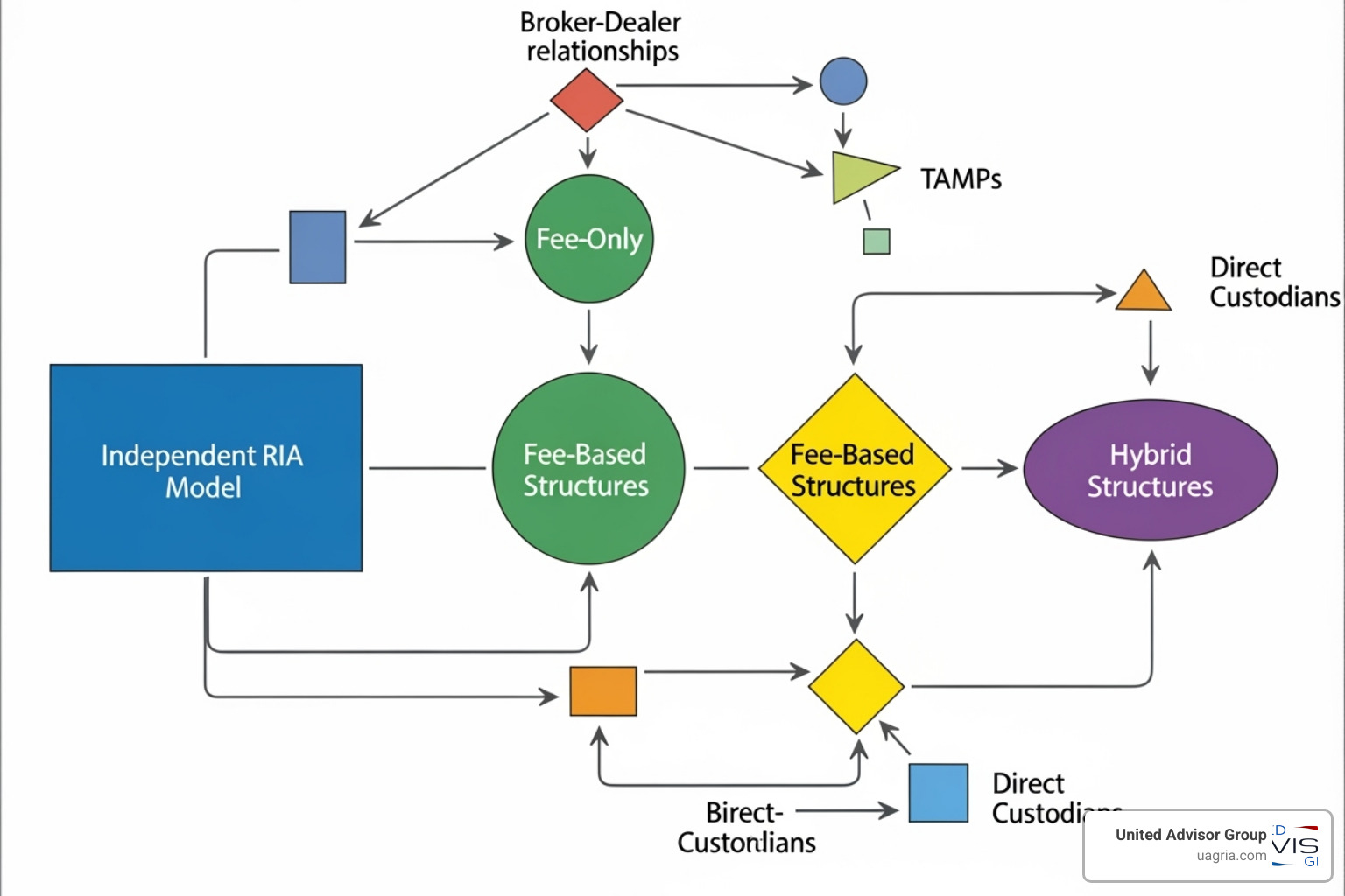 Flowchart illustrating different independent advisor business models, including RIA, fee-only, fee-based, and hybrid structures, with pathways to affiliation options - Independent advisory services Flowchart illustrating different independent advisor business models, including RIA, fee-only, fee-based, and hybrid structures, with pathways to affiliation options - Independent advisory services
