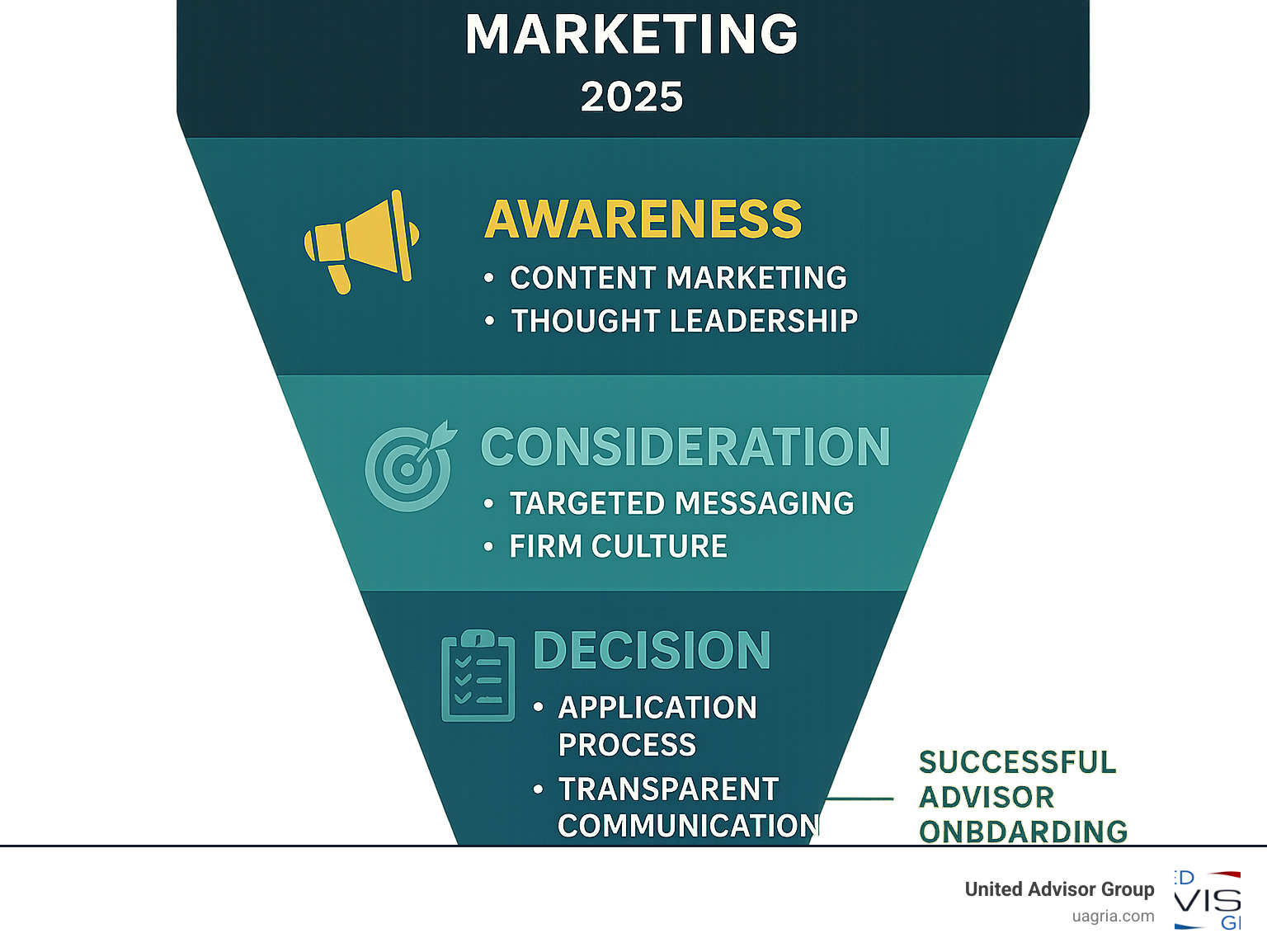 Detailed infographic showing the advisor recruitment marketing funnel with three main stages: Awareness stage featuring content marketing and thought leadership to attract passive candidates, Consideration stage with targeted messaging and firm culture showcasing, and Decision stage including seamless application process and transparent communication leading to successful advisor onboarding - advisor recruitment marketing infographic Detailed infographic showing the advisor recruitment marketing funnel with three main stages: Awareness stage featuring content marketing and thought leadership to attract passive candidates, Consideration stage with targeted messaging and firm culture showcasing, and Decision stage including seamless application process and transparent communication leading to successful advisor onboarding - advisor recruitment marketing infographic
