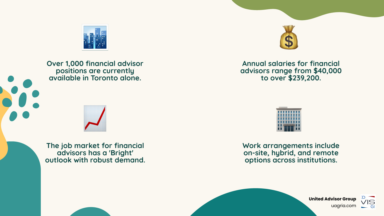 Infographic showing financial advisor job market statistics including over 1,000 positions in Toronto, salary ranges from $40,000-$239,200+, major hiring organizations across banks, insurance, and independent firms, and a projected bright job outlook with high demand across experience levels - Financial advisor jobs infographic 4_facts_emoji_nature