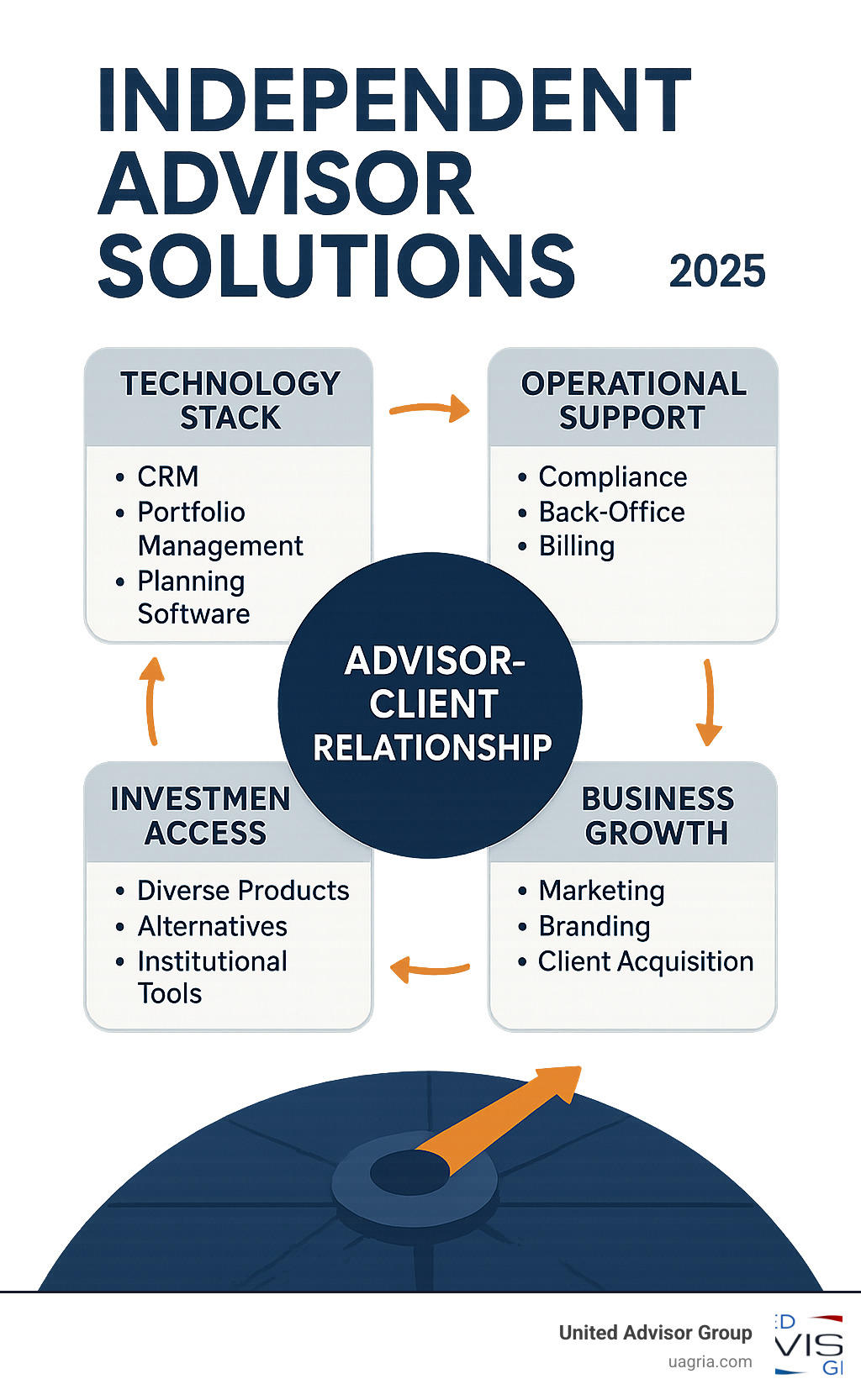 Comprehensive infographic showing the ecosystem of independent advisor solutions with the advisor-client relationship at the center, surrounded by four key support pillars: Technology Stack (CRM, portfolio management, planning software), Operational Support (compliance, back-office, billing), Investment Access (diverse products, alternatives, institutional tools), and Business Growth (marketing, branding, client acquisition), all connected by arrows showing integrated workflow - Independent advisor solutions infographic Comprehensive infographic showing the ecosystem of independent advisor solutions with the advisor-client relationship at the center, surrounded by four key support pillars: Technology Stack (CRM, portfolio management, planning software), Operational Support (compliance, back-office, billing), Investment Access (diverse products, alternatives, institutional tools), and Business Growth (marketing, branding, client acquisition), all connected by arrows showing integrated workflow - Independent advisor solutions infographic