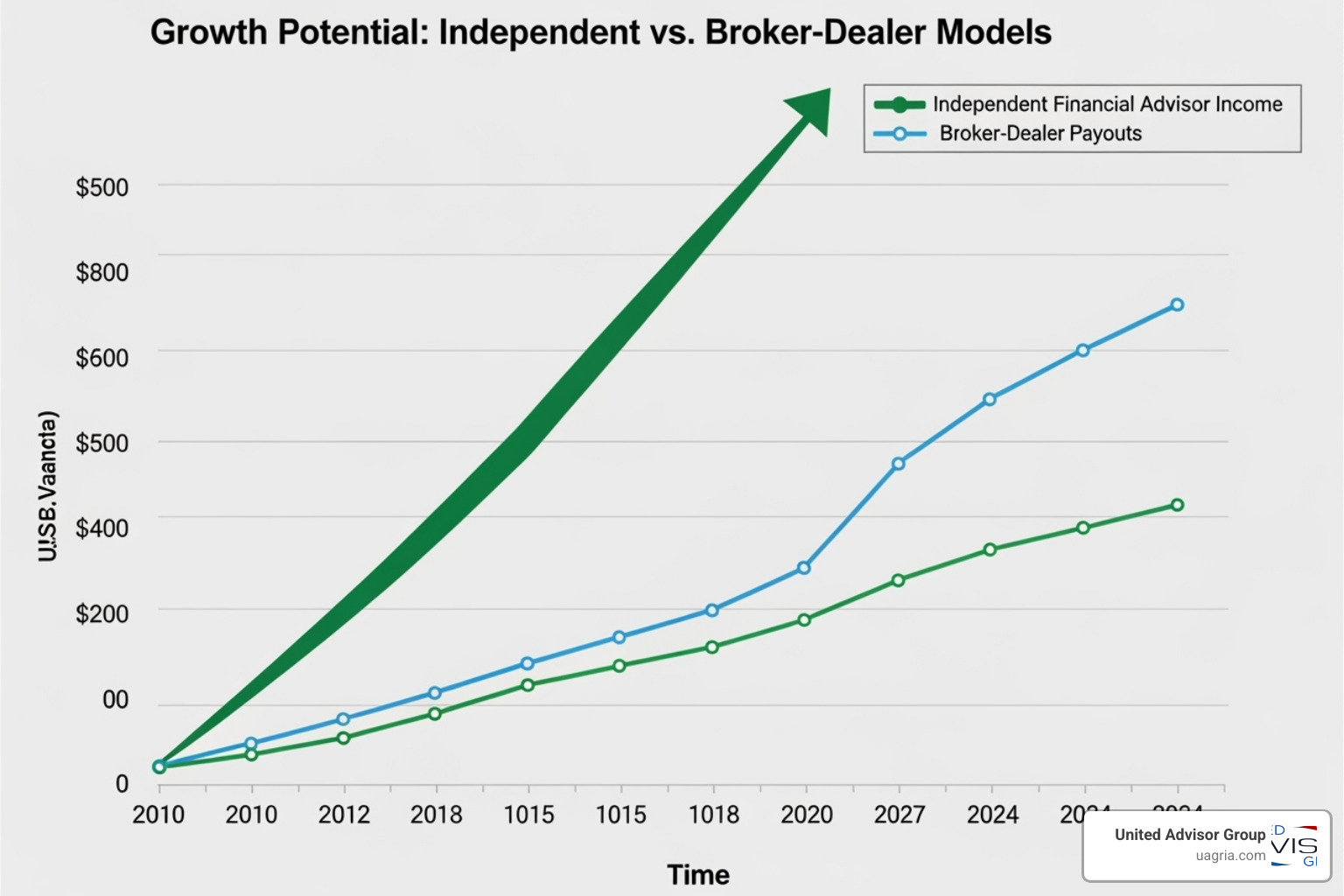 Chart showing potential income growth for independent advisors, illustrating a significant increase over time compared to broker-dealer payouts. - leave broker dealer Chart showing potential income growth for independent advisors, illustrating a significant increase over time compared to broker-dealer payouts. - leave broker dealer