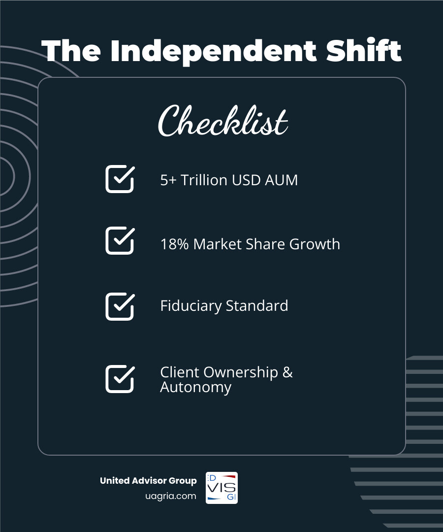 Infographic showing the growth of independent advisory services from 2008 to present, highlighting $5 trillion in assets under management, 18% market share growth, and key benefits including fiduciary standard, client ownership, higher payouts, and advisor autonomy - Independent advisory services infographic checklist-dark-blue Infographic showing the growth of independent advisory services from 2008 to present, highlighting $5 trillion in assets under management, 18% market share growth, and key benefits including fiduciary standard, client ownership, higher payouts, and advisor autonomy - Independent advisory services infographic checklist-dark-blue