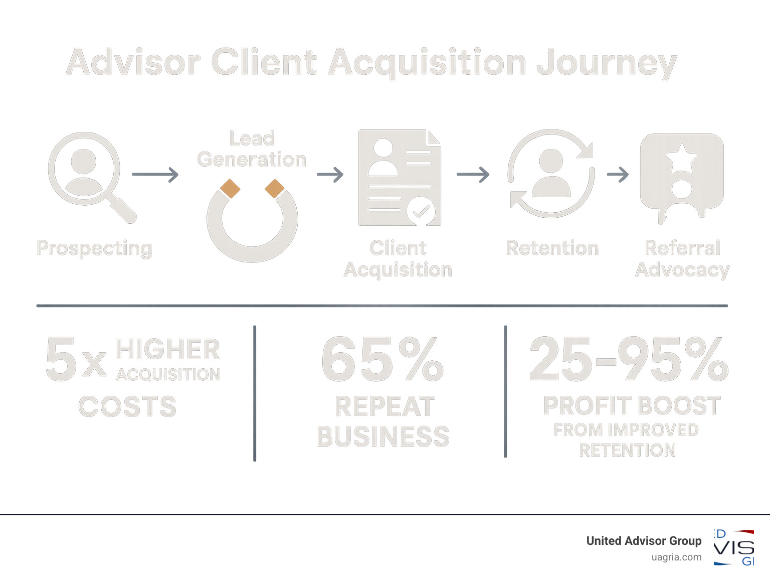 Comprehensive infographic showing the advisor client acquisition journey from initial prospecting through referral advocacy, including key metrics like 5x higher acquisition costs, 65% repeat business rates, and the 25-95% profit boost from improved retention - Expand client base infographic Comprehensive infographic showing the advisor client acquisition journey from initial prospecting through referral advocacy, including key metrics like 5x higher acquisition costs, 65% repeat business rates, and the 25-95% profit boost from improved retention - Expand client base infographic