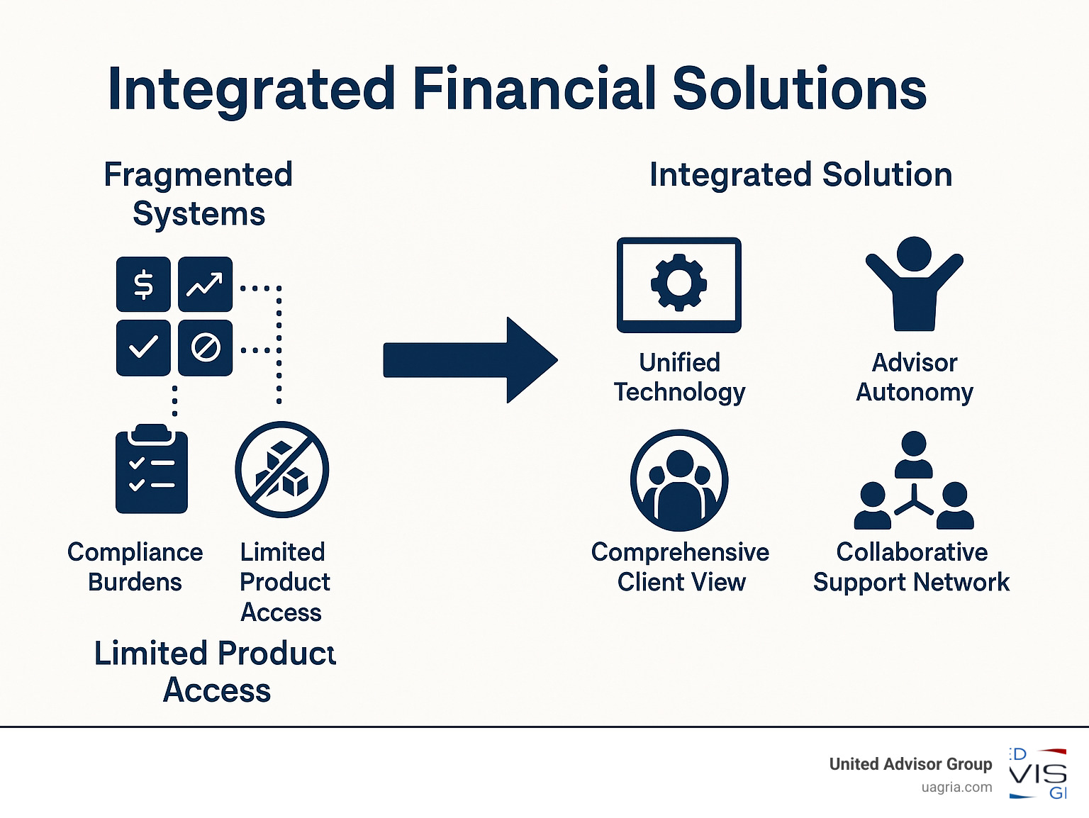 Infographic showing the evolution from fragmented financial systems with multiple disconnected platforms, compliance burdens, and limited product access, changing into an integrated solution featuring unified technology, advisor autonomy, comprehensive client view, and collaborative support network - Integrated financial solutions infographic Infographic showing the evolution from fragmented financial systems with multiple disconnected platforms, compliance burdens, and limited product access, changing into an integrated solution featuring unified technology, advisor autonomy, comprehensive client view, and collaborative support network - Integrated financial solutions infographic