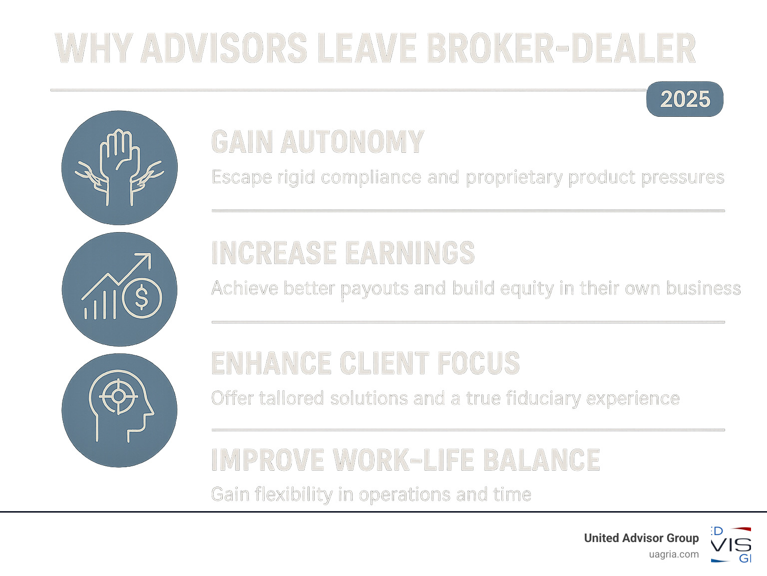 Infographic illustrating the key motivations for financial advisors to transition from a broker-dealer to an independent RIA, highlighting increased autonomy, improved financial outcomes, improved client focus, and better work-life integration. - leave broker dealer infographic Infographic illustrating the key motivations for financial advisors to transition from a broker-dealer to an independent RIA, highlighting increased autonomy, improved financial outcomes, improved client focus, and better work-life integration. - leave broker dealer infographic