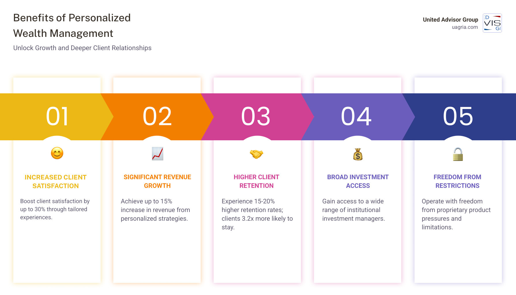 Infographic showing the benefits of personalized wealth management including 30% increase in client satisfaction, 15% revenue growth, 3x higher client retention rates, access to 500+ institutional investment managers, and freedom from proprietary product restrictions - Customized wealth management solutions infographic pillar-5-steps Infographic showing the benefits of personalized wealth management including 30% increase in client satisfaction, 15% revenue growth, 3x higher client retention rates, access to 500+ institutional investment managers, and freedom from proprietary product restrictions - Customized wealth management solutions infographic pillar-5-steps