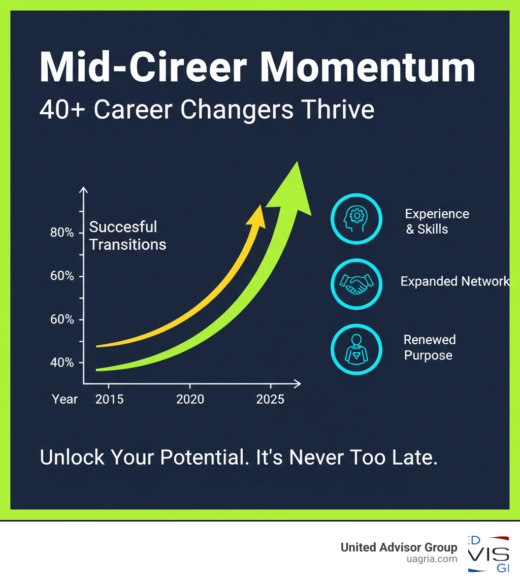 a graph showing the increasing number of career changers over 40 successfully transitioning into new roles - career change from financial advisor infographic a graph showing the increasing number of career changers over 40 successfully transitioning into new roles - career change from financial advisor infographic