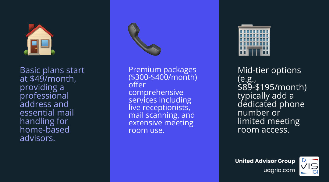 Infographic comparing virtual office plans: Basic, Mid-Tier, Premium with features and average monthly costs - Virtual office setup infographic 3_facts_emoji_blue Infographic comparing virtual office plans: Basic, Mid-Tier, Premium with features and average monthly costs - Virtual office setup infographic 3_facts_emoji_blue