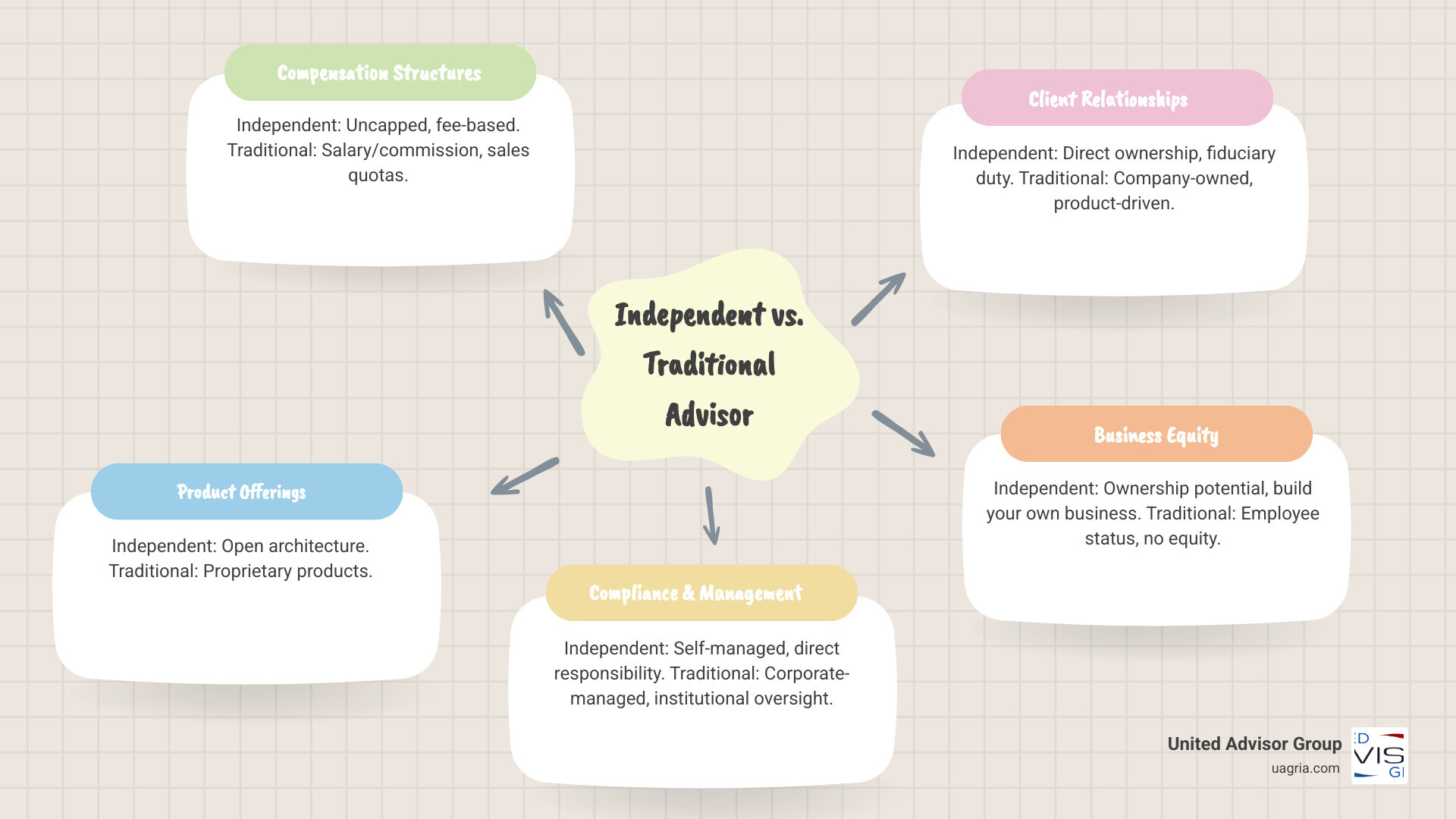 Infographic showing comparison between independent financial advisors and traditional employee advisors, including compensation structures (uncapped vs salary-based), product offerings (open architecture vs proprietary), compliance requirements (self-managed vs corporate-managed), client relationships (direct ownership vs company-owned), and business equity (ownership potential vs employee status) - independent financial advisor jobs infographic mindmap-5-items Infographic showing comparison between independent financial advisors and traditional employee advisors, including compensation structures (uncapped vs salary-based), product offerings (open architecture vs proprietary), compliance requirements (self-managed vs corporate-managed), client relationships (direct ownership vs company-owned), and business equity (ownership potential vs employee status) - independent financial advisor jobs infographic mindmap-5-items