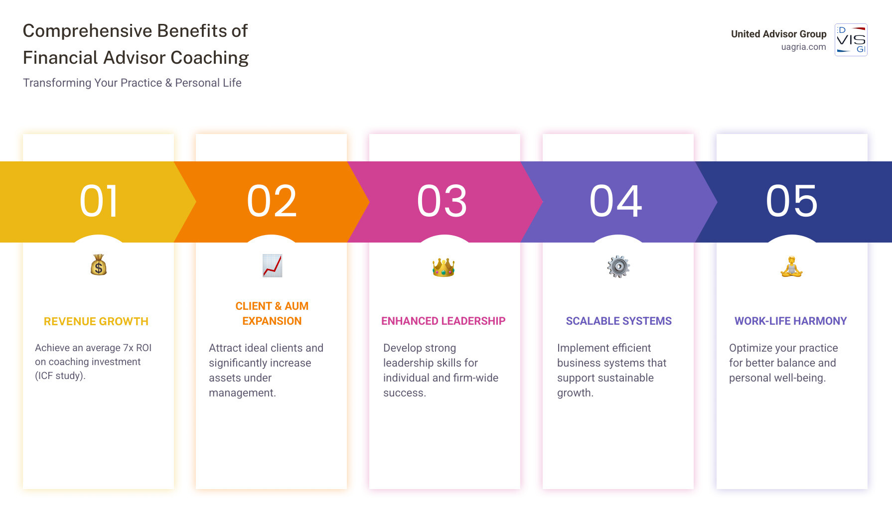 Infographic showing the comprehensive benefits of financial advisor coaching programs including 7x ROI, increased AUM growth, improved client acquisition rates, improved leadership skills, better work-life balance, and scalable business systems - Financial advisor coaching programs infographic pillar-5-steps