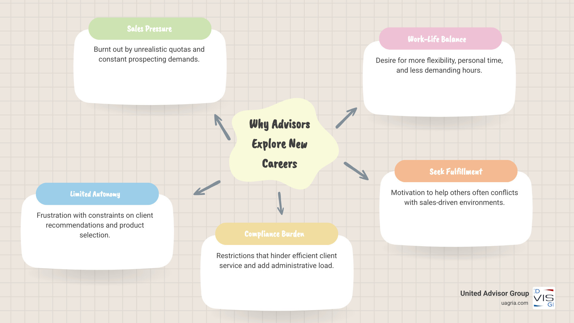 Infographic showing the top 5 reasons financial advisors consider career changes: 1. Sales pressure and unrealistic quotas 2. Limited autonomy in client recommendations 3. Compliance restrictions that hinder client service 4. Burnout from constant prospecting 5. Desire for better work-life balance, with statistics showing 28% joined profession to help others and most people change careers 3+ times - career change from financial advisor infographic mindmap-5-items Infographic showing the top 5 reasons financial advisors consider career changes: 1. Sales pressure and unrealistic quotas 2. Limited autonomy in client recommendations 3. Compliance restrictions that hinder client service 4. Burnout from constant prospecting 5. Desire for better work-life balance, with statistics showing 28% joined profession to help others and most people change careers 3+ times - career change from financial advisor infographic mindmap-5-items
