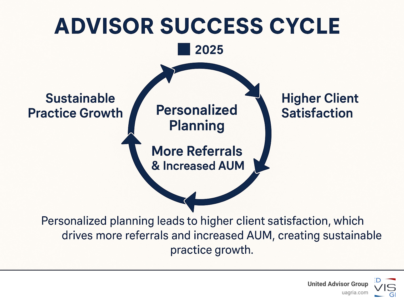Infographic showing the advisor success cycle: personalized planning leads to higher client satisfaction, which drives more referrals and increased AUM, creating sustainable practice growth - Personalized financial guidance infographic Infographic showing the advisor success cycle: personalized planning leads to higher client satisfaction, which drives more referrals and increased AUM, creating sustainable practice growth - Personalized financial guidance infographic