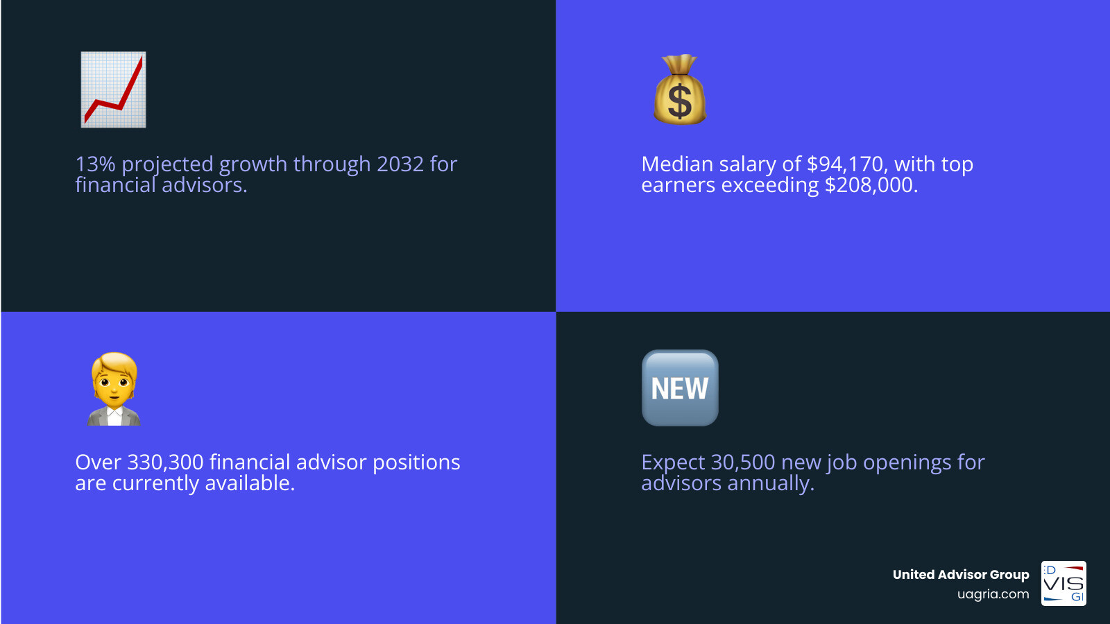Detailed infographic showing financial advisor career statistics: 13% projected growth rate through 2032, current employment of 330,300 advisors, median salary of $94,170 with top 10% earning over $208,000, and key factors driving demand including aging population and shift from pensions to individual retirement accounts - financial advisor careers infographic 4_facts_emoji_blue Detailed infographic showing financial advisor career statistics: 13% projected growth rate through 2032, current employment of 330,300 advisors, median salary of $94,170 with top 10% earning over $208,000, and key factors driving demand including aging population and shift from pensions to individual retirement accounts - financial advisor careers infographic 4_facts_emoji_blue