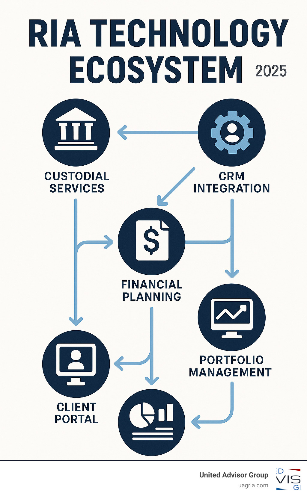 Comprehensive infographic showing RIA technology ecosystem components including custodial services, CRM integration, financial planning tools, portfolio management systems, reporting platforms, and client portal features with interconnecting arrows demonstrating data flow and integration capabilities - RIA platform comparison infographic 
