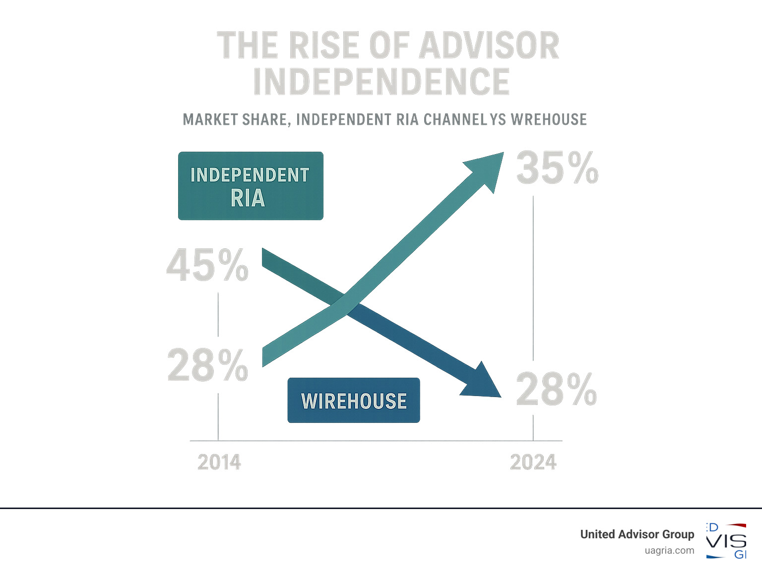 Infographic showing the growth trajectory of independent RIA channel versus traditional wirehouse models from 2014-2024, with independent RIAs growing from 15% to 35% market share while wirehouses declined from 45% to 28% market share - Independent advisor network infographic Infographic showing the growth trajectory of independent RIA channel versus traditional wirehouse models from 2014-2024, with independent RIAs growing from 15% to 35% market share while wirehouses declined from 45% to 28% market share - Independent advisor network infographic