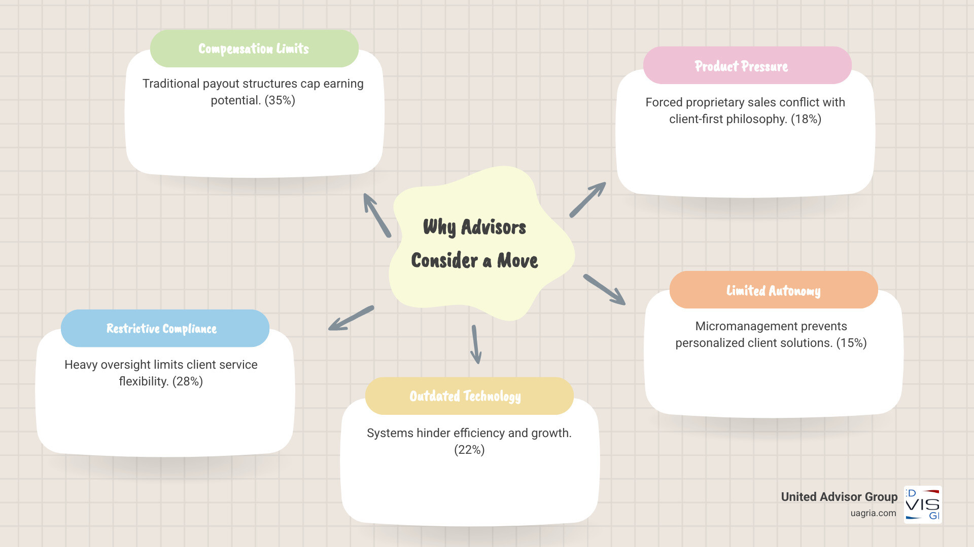 Infographic showing the top 6 reasons financial advisors consider moving firms: compensation structure limitations at 35%, restrictive compliance requirements at 28%, outdated technology platforms at 22%, pressure to sell proprietary products at 18%, limited client service autonomy at 15%, and poor succession planning options at 12% - Financial advisor move infographic mindmap-5-items