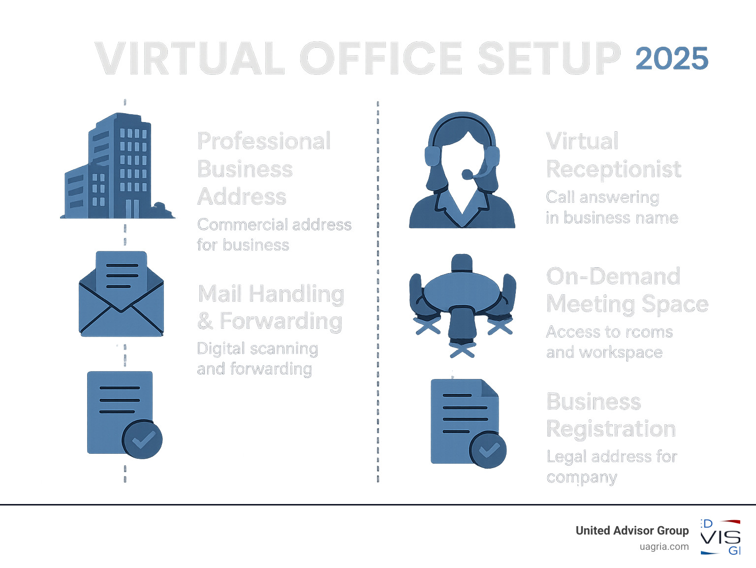 Infographic showing virtual office components: professional business address at commercial building, mail handling with digital scanning and forwarding options, virtual receptionist answering calls professionally, on-demand meeting rooms and workspace access, and business registration capabilities with legal compliance - Virtual office setup infographic Infographic showing virtual office components: professional business address at commercial building, mail handling with digital scanning and forwarding options, virtual receptionist answering calls professionally, on-demand meeting rooms and workspace access, and business registration capabilities with legal compliance - Virtual office setup infographic