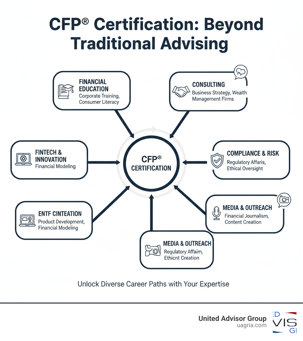 a chart illustrating the various career paths that can benefit from CFP® certification beyond traditional advising - career change from financial advisor infographic a chart illustrating the various career paths that can benefit from CFP® certification beyond traditional advising - career change from financial advisor infographic