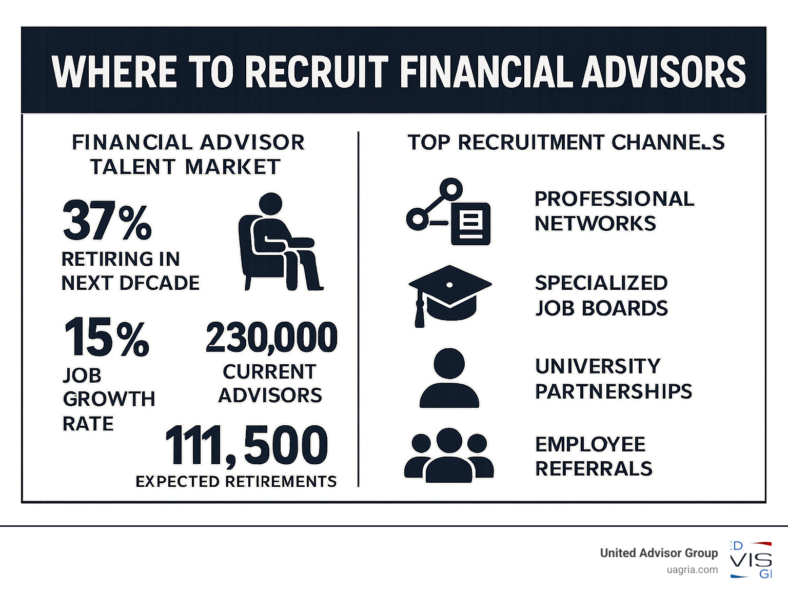 Infographic showing financial advisor talent market statistics: 37% of advisors retiring in next decade, 15% job growth rate, 230,000 current advisors, and 111,500 expected retirements, alongside top recruitment channels including professional networks, specialized job boards, university partnerships, and employee referrals - where to recruit financial advisors infographic Infographic showing financial advisor talent market statistics: 37% of advisors retiring in next decade, 15% job growth rate, 230,000 current advisors, and 111,500 expected retirements, alongside top recruitment channels including professional networks, specialized job boards, university partnerships, and employee referrals - where to recruit financial advisors infographic