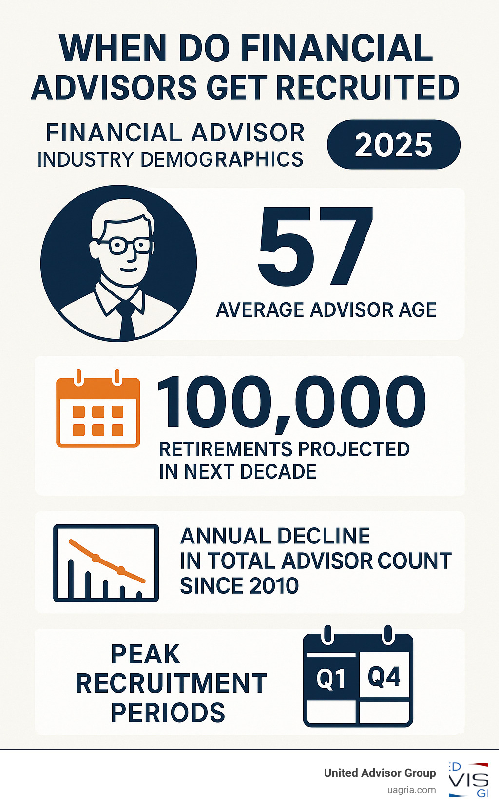 Infographic showing financial advisor industry demographics with average advisor age of 57, projection of 100,000 retirements in the next decade, annual decline in total advisor count since 2010, and peak recruitment periods in Q1 and Q4 - when do financial advisors get recruited infographic 