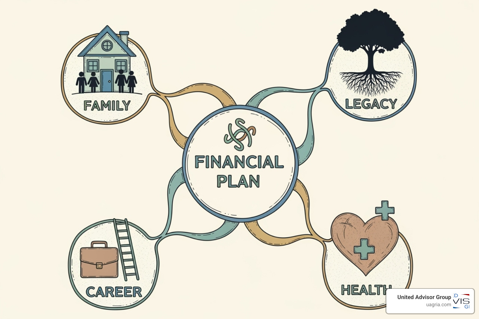 mind map showing different aspects of a client's life connecting to a central financial plan (e.g., family, career, health, legacy) - Personalized financial guidance mind map showing different aspects of a client's life connecting to a central financial plan (e.g., family, career, health, legacy) - Personalized financial guidance